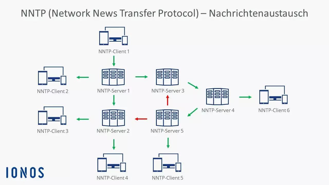 Schaubild zum NNTP-Nachrichtenaustausch