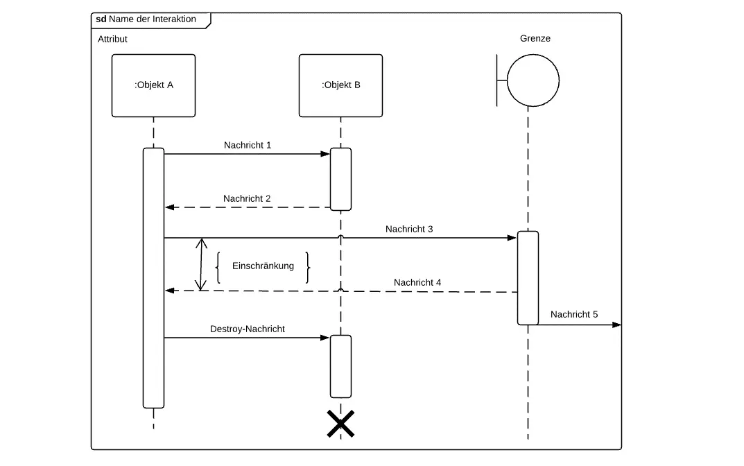 Sequenzdiagramm mit drei Lebenslinien mit Vorfallspezifikationen und Nachrichten