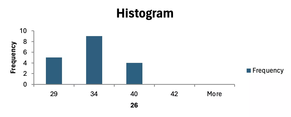 Histogramm in Excel