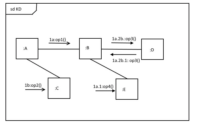 Kommunikationsdiagramm mit synchronen und asynchronen Nachrichten sowie Hierarchie