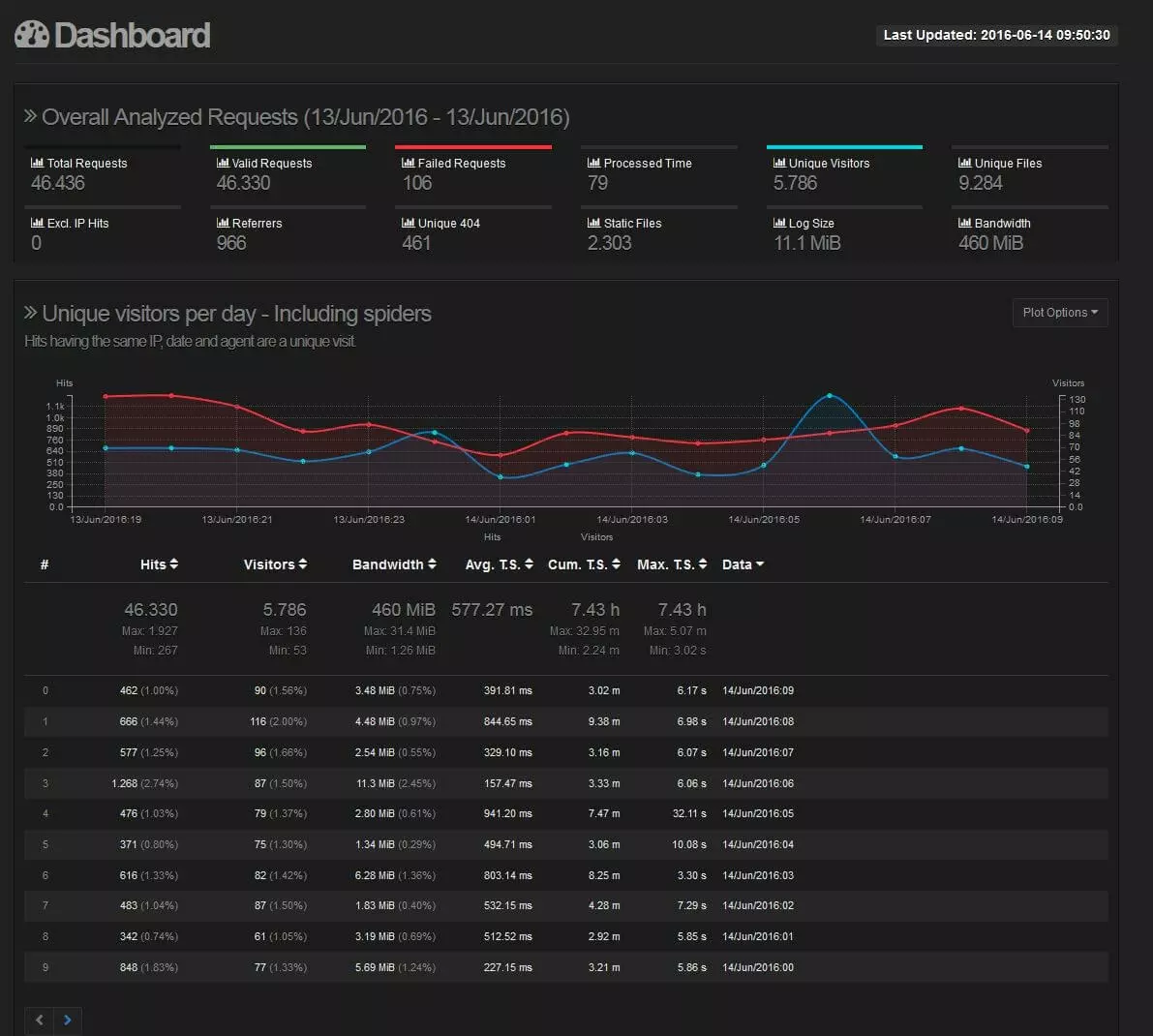 Ansicht der Ergebnisse im Dashboard von GoAccess