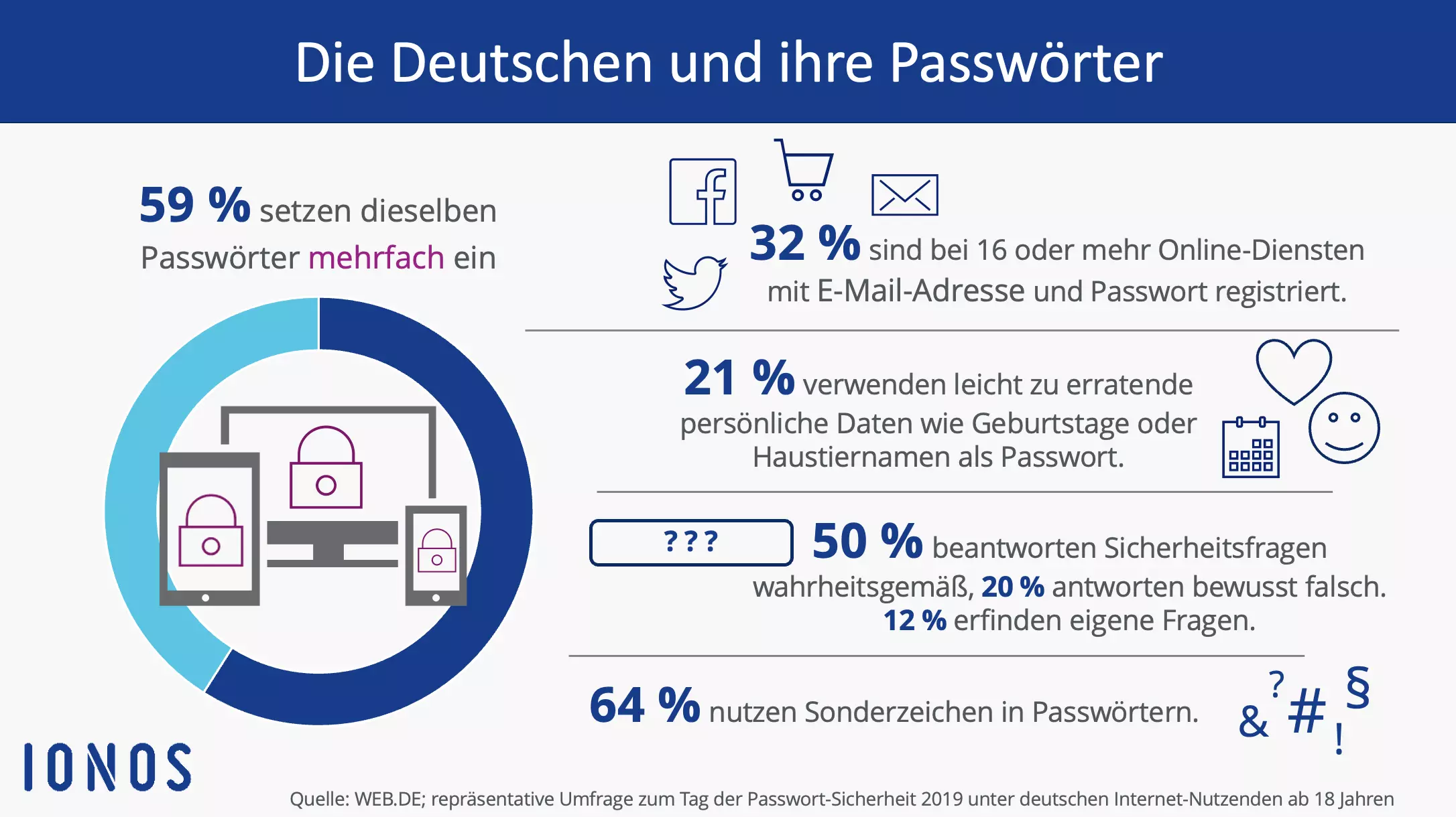 Schaubild: Die Deutschen und ihre Passwörter