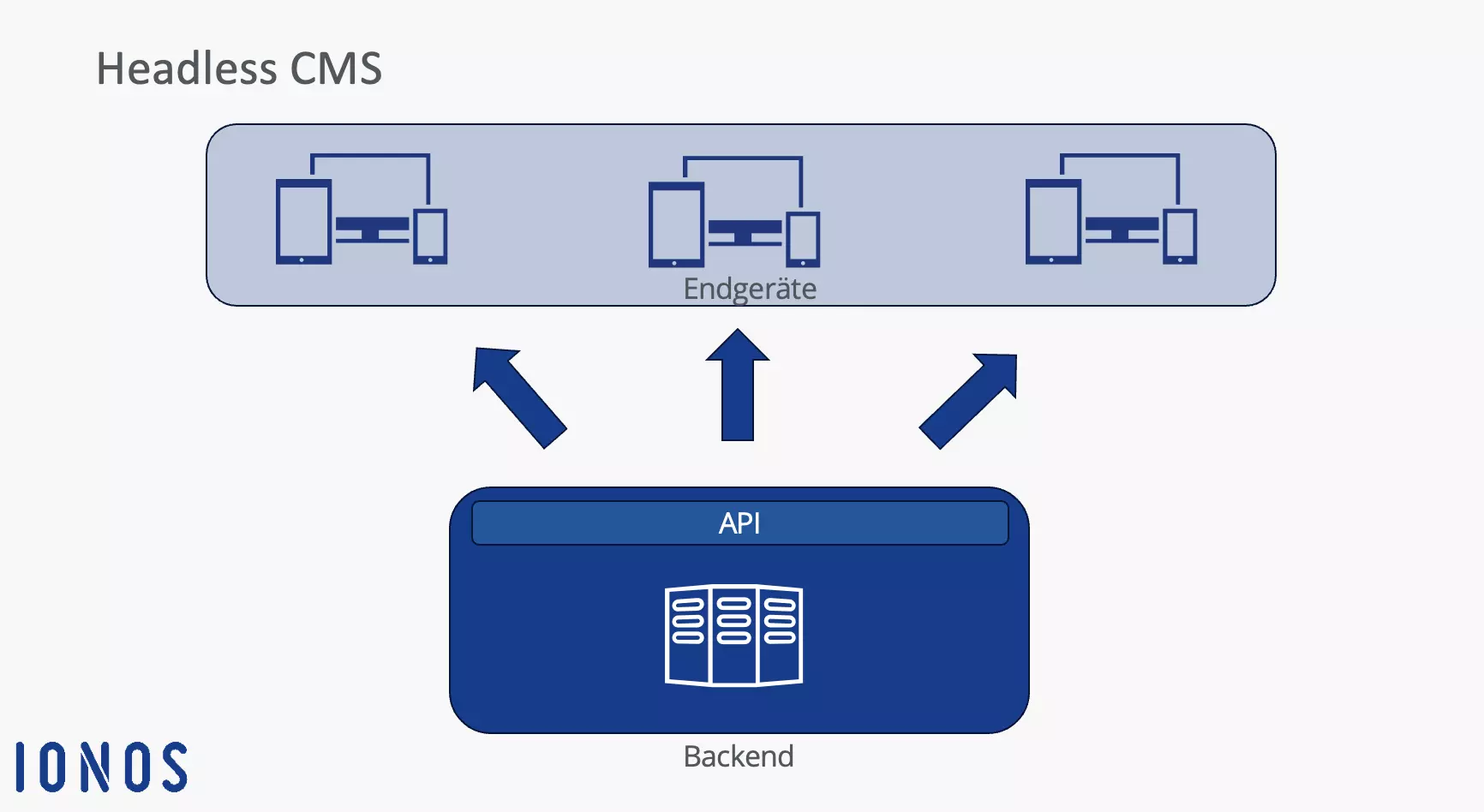 Headless CMS funktionieren mit Schnittstellen