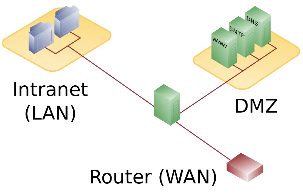 DMZ mit einer Firewall