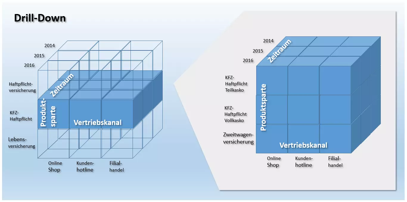 Schematische Darstellung einer Drill-Down-Operation am Beispiel eines dreidimensionalen OLAP-Würfels