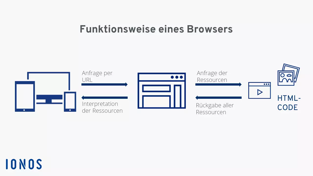 Kommunikation zwischen Endgerät, Browser und Ressourcen einer Website