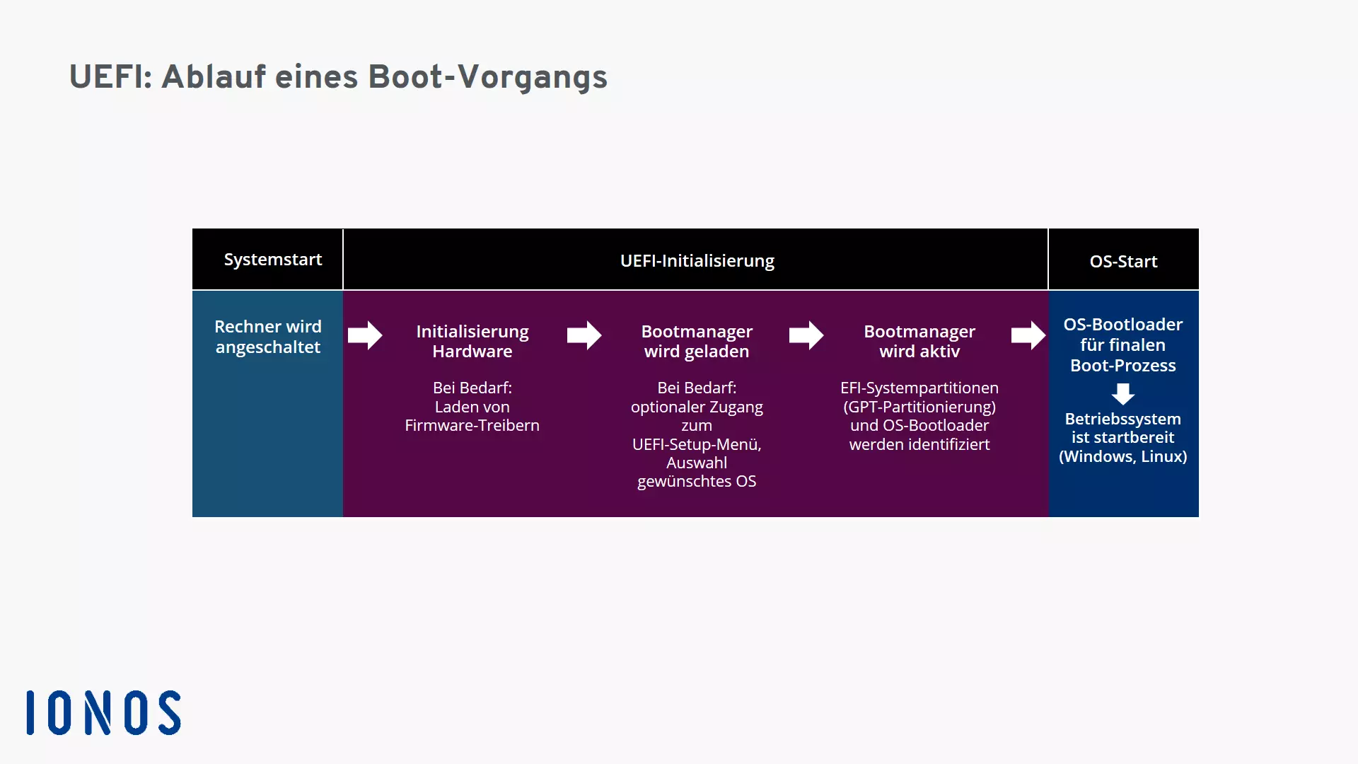 Grafik zum Thema Boot-Vorgang UEFI