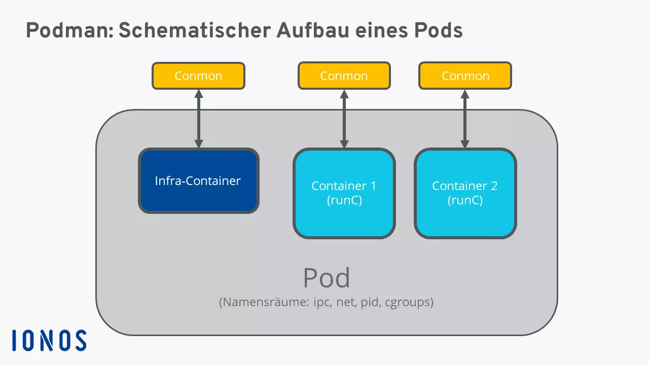 Grafik: Schematischer Aufbau eines Pods