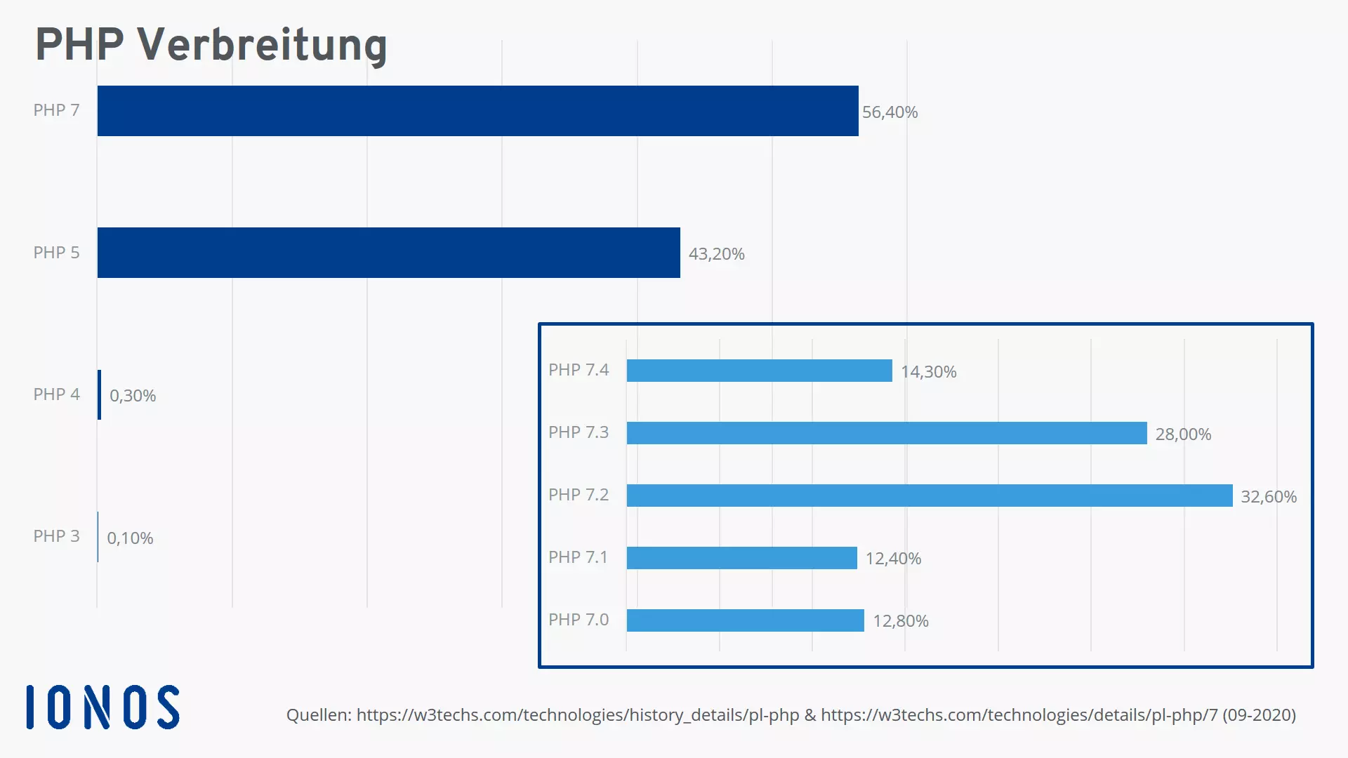 Aktuelle Verbreitung von PHP-Versionen