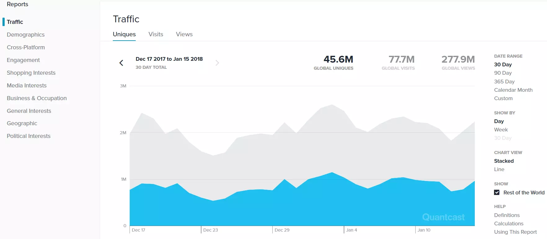 Ergebnisse eines Website-Traffic-Checks mit Quantcast