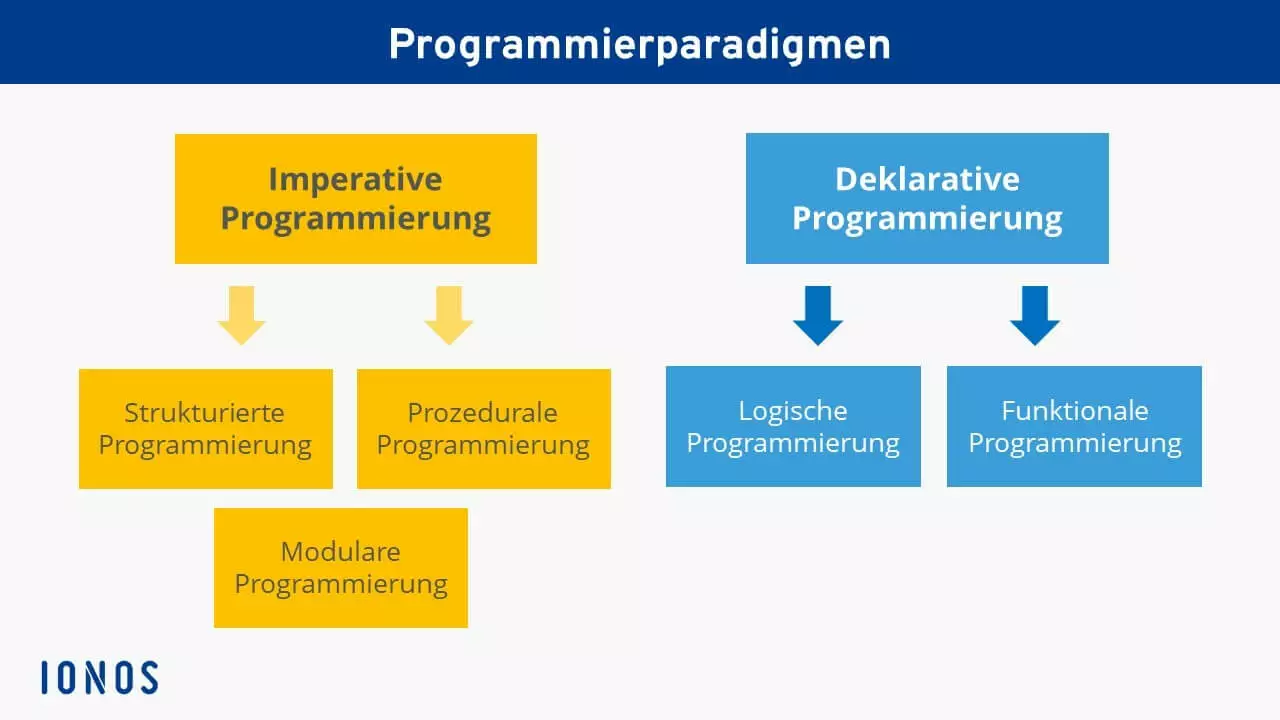 Übersicht über die Systematisierung von deklarativer und imperativer Programmierung