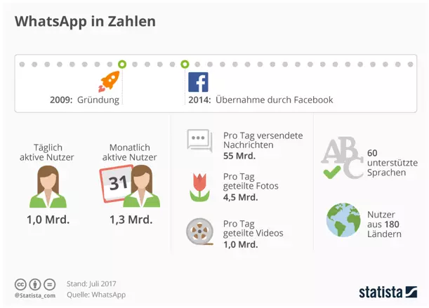 Schaubild: WhatsApp in Zahlen