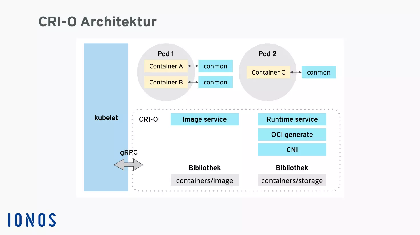 CRI-O Architektur