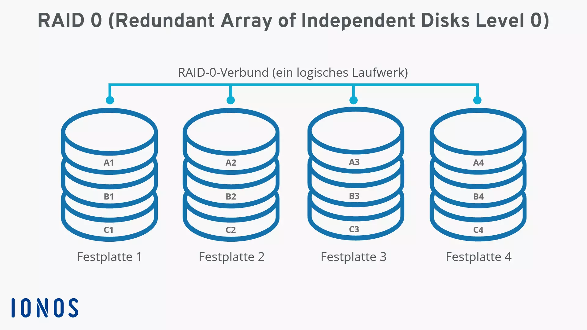 Schaubild „RAID 0 mit vier Festplatten“