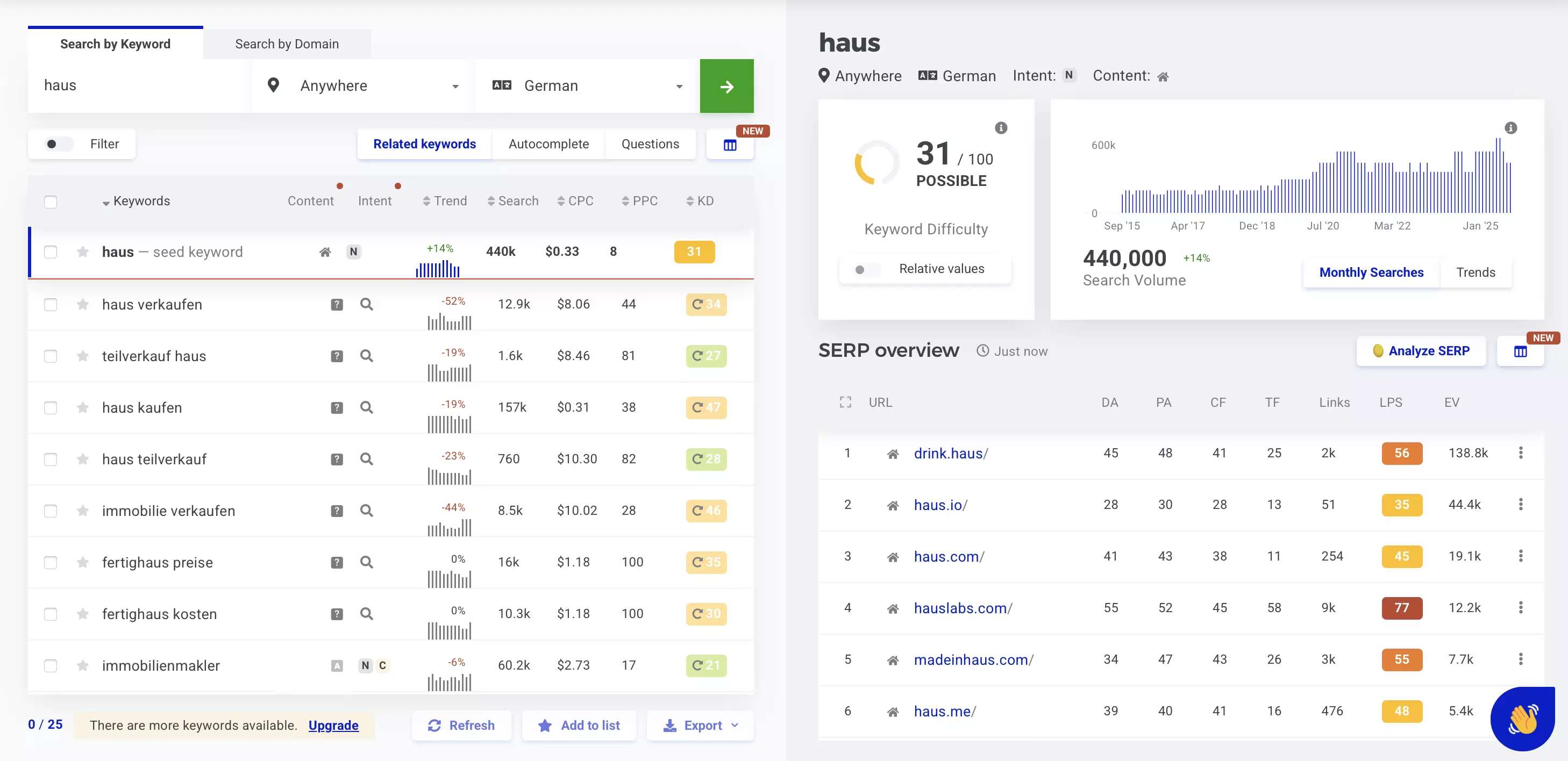 KWFinder: Ergebnis des Keyword-Checks zum Suchwort „haus“