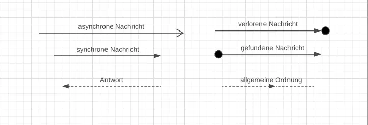 Darstellung von sechs Pfeilen als Notation für Nachrichten im Sequenzdiagramm