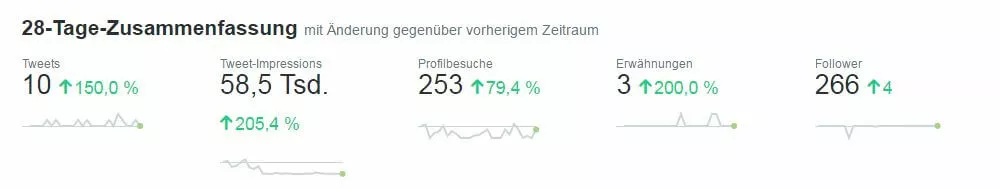 Screenshot der 28-Tage-Zusammenfassung von Twitter Analytics