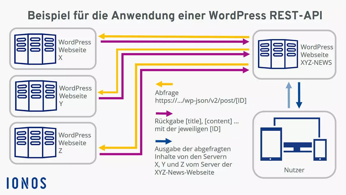 WordPress-API: ein einfaches praktisches Beispiel