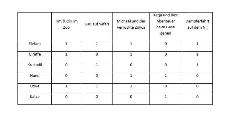 Information Retrieval Beispiel Ausgangstabelle