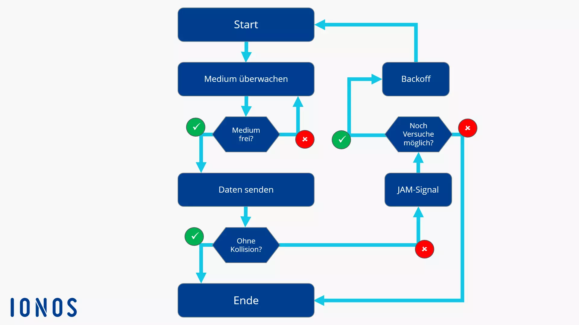 Schematische Darstellung des Ablaufs von CSMA/CD