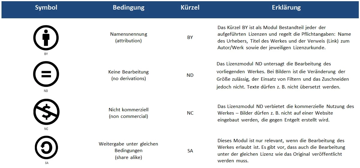 Die CC-Lizenzmodule 