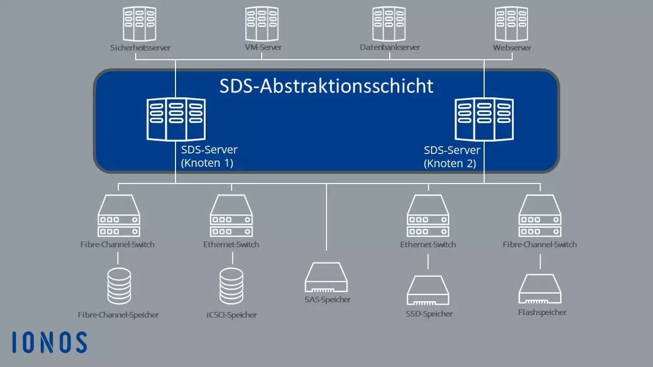 Software Defined Storage in der Übersicht