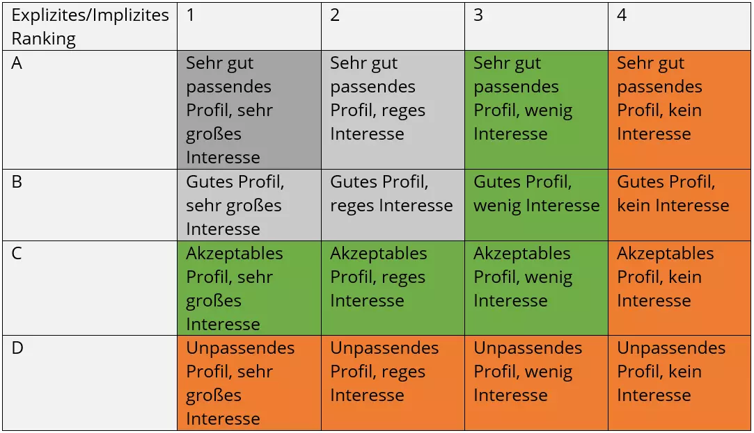 Lead-Scoring-Modell aus expliziten und impliziten Daten