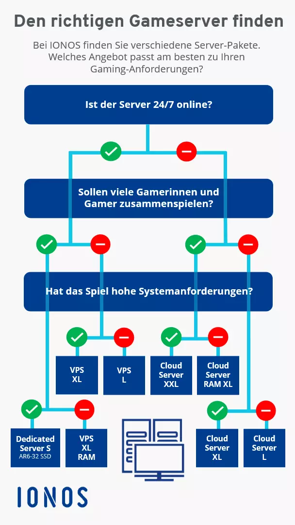 Schaubild, das zeigt, wie man den richtigen Game-Server bei IONOS findet