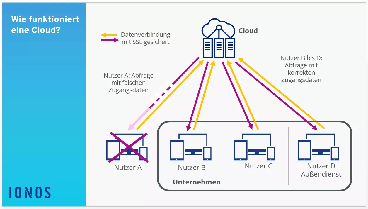 Beispielhafte Darstellung der Nutzung der Cloud