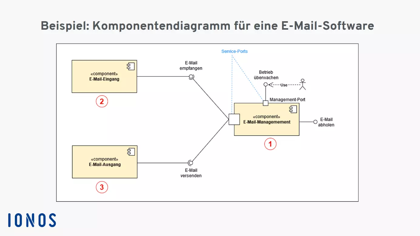 Komponentendiagramm für eine E-Mail-Software