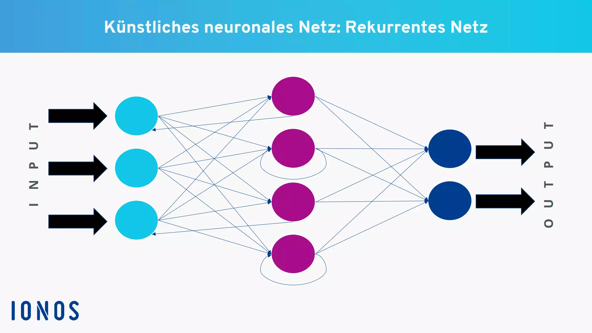 Infografik zu rekurrenten neuronalen Netwerken