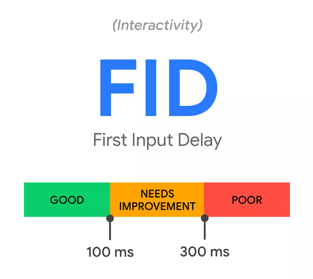 First Input Delay (FID)