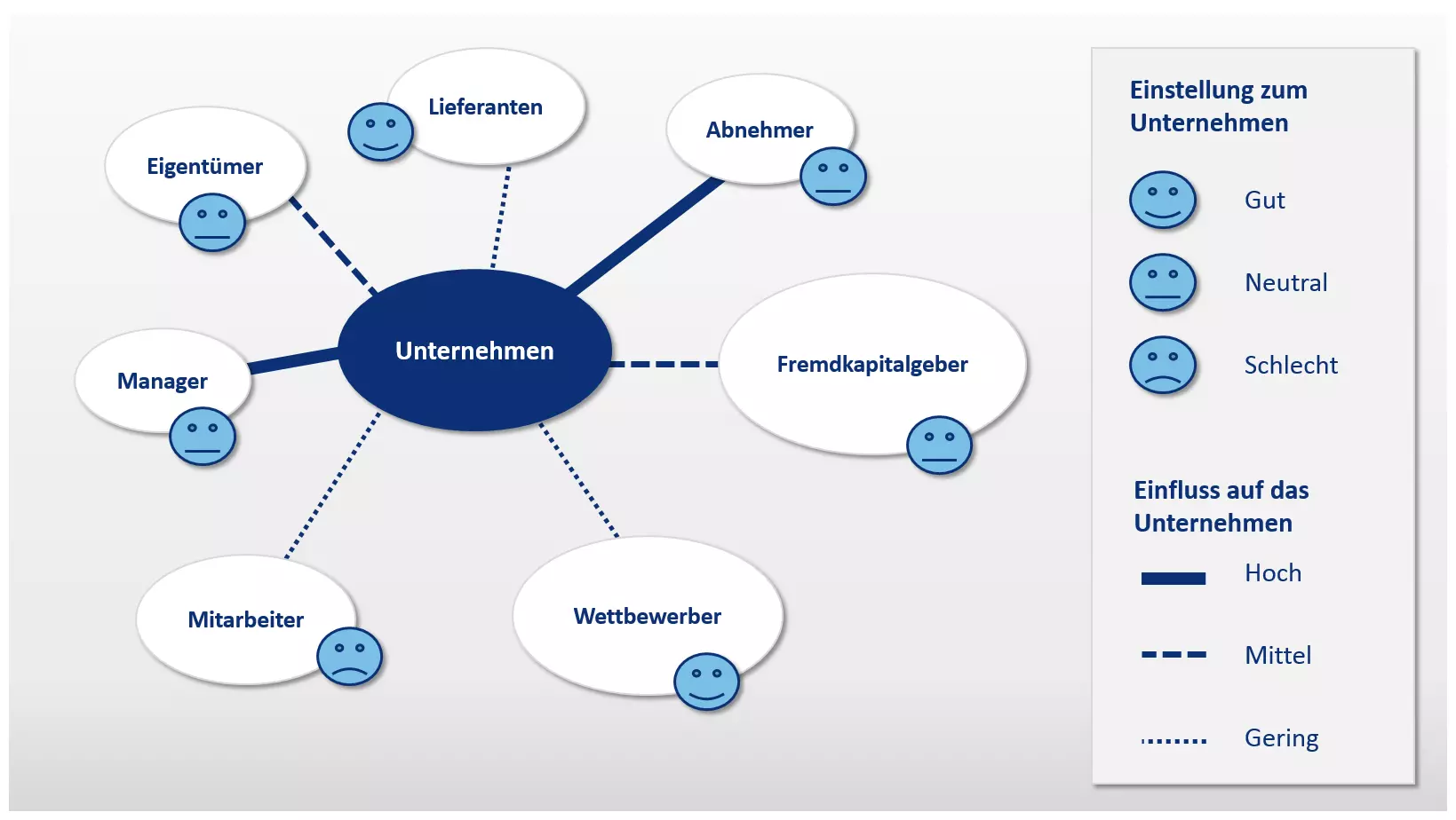 Grafische Darstellung der Stakeholder-Analyse