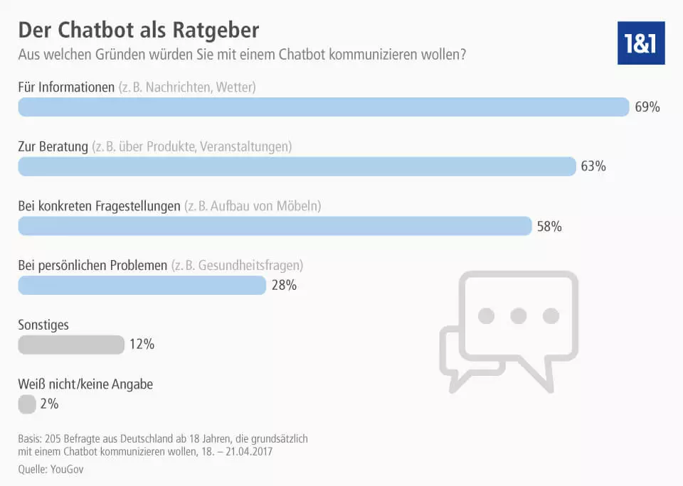 Wofür brauchen Nutzer Chatbots?