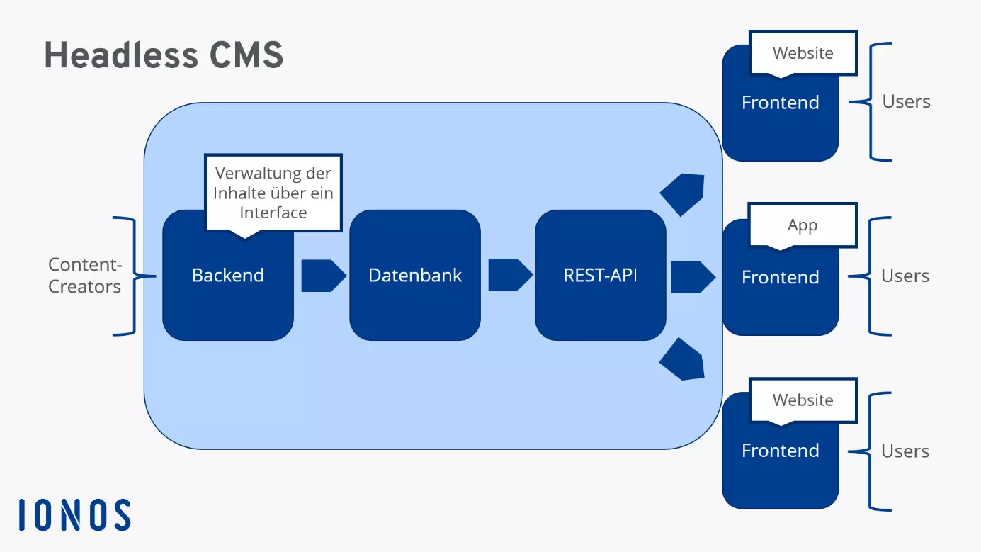 Schematische Darstellung der Funktionsweise eines Headless CMS