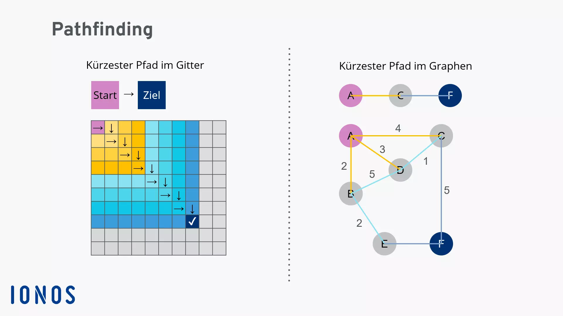 Kürzesten Pfad im Gitter und im Graphen finden