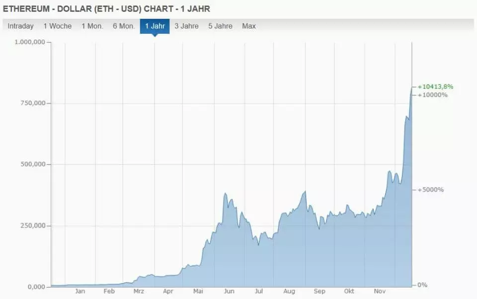 Kursverlauf Ethereum/USD innerhalb eines Jahres