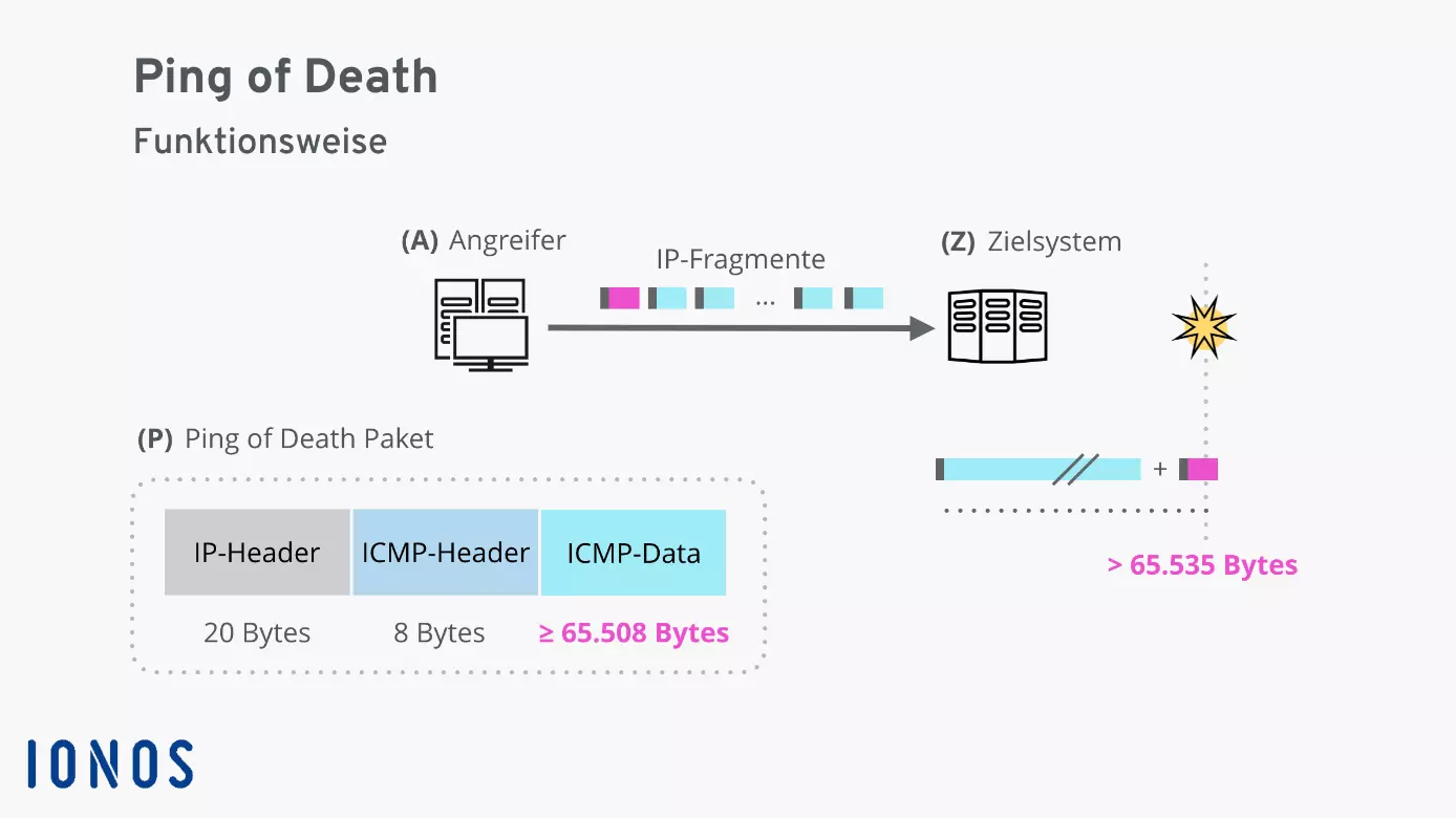 Ping of Death: Funktionsweise