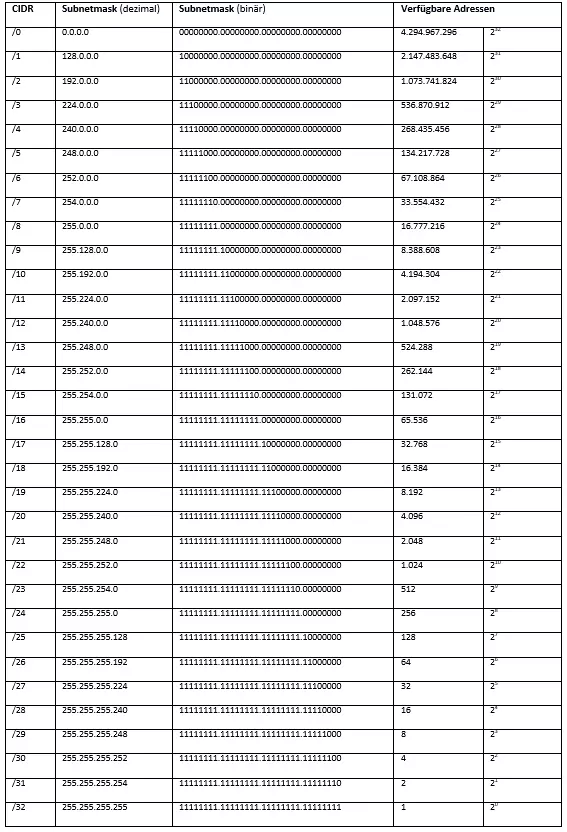 Zuordnung CIDR zur Subnetzmaske