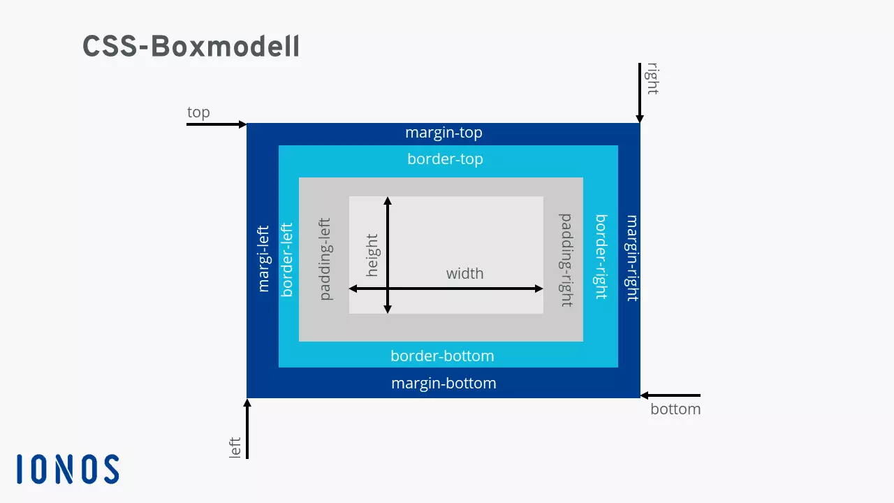 CSS-Boxmodell: Grundstruktur mit „padding“, „border“ und „margin“