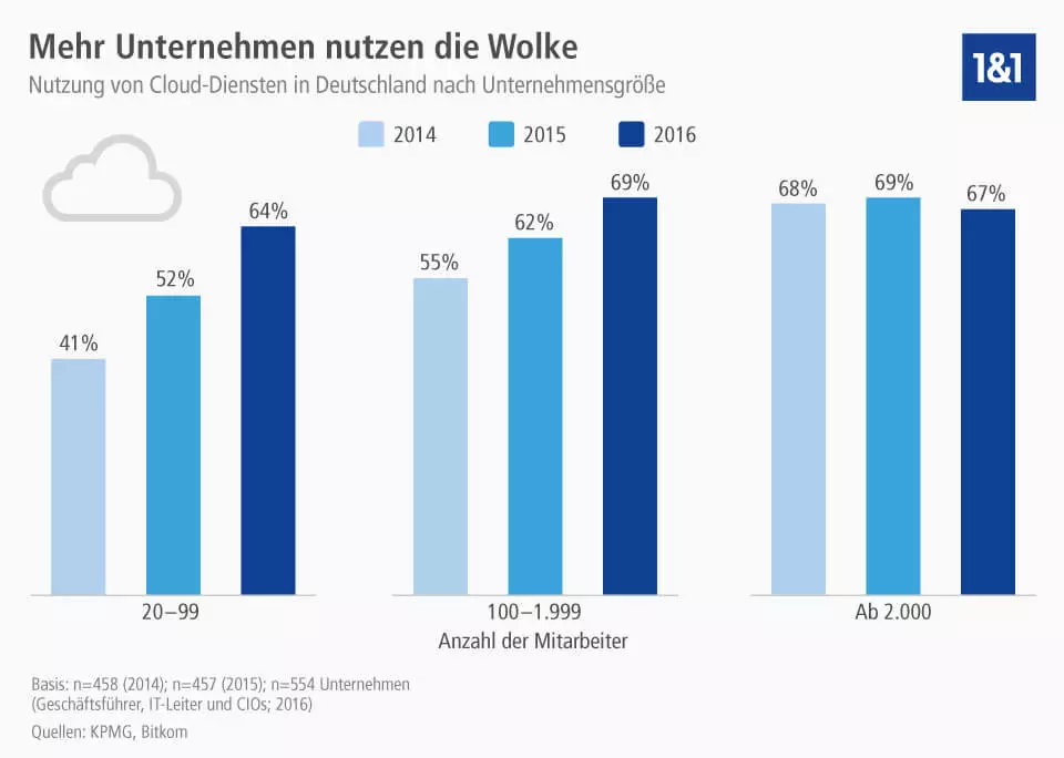 Nutzung von Cloud Diensten