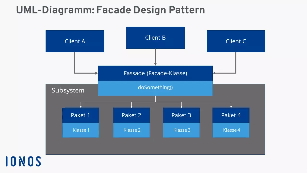 Facade Pattern: UML-Klassendiagramm