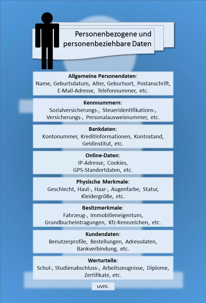 Schaubild zu personenbezogenen und personenbeziehbaren Daten