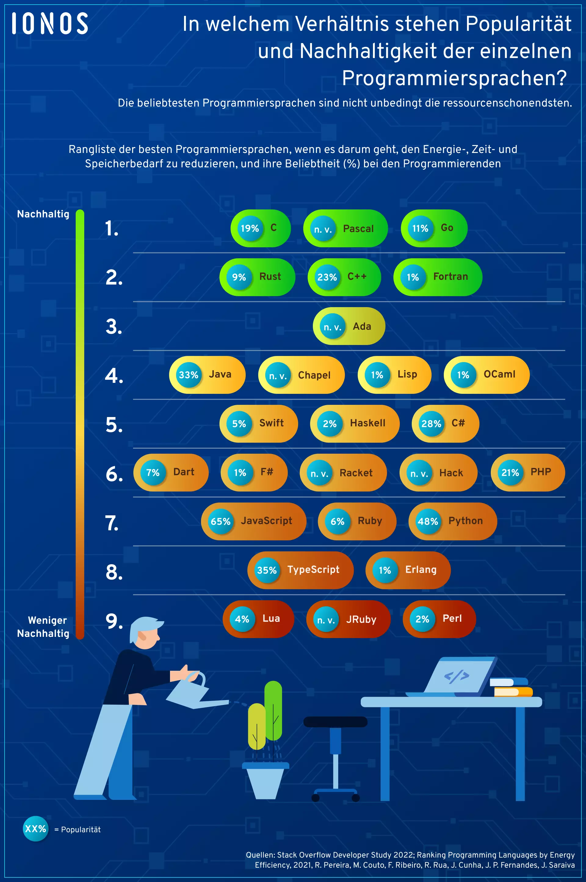 IONOS-Infografik-Programmiersprachen-Nachhaltigkeit-vs-popularitaet-1.png