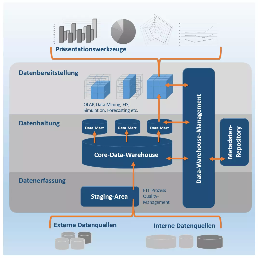 Die Data-Warehouse-Referenzarchitektur