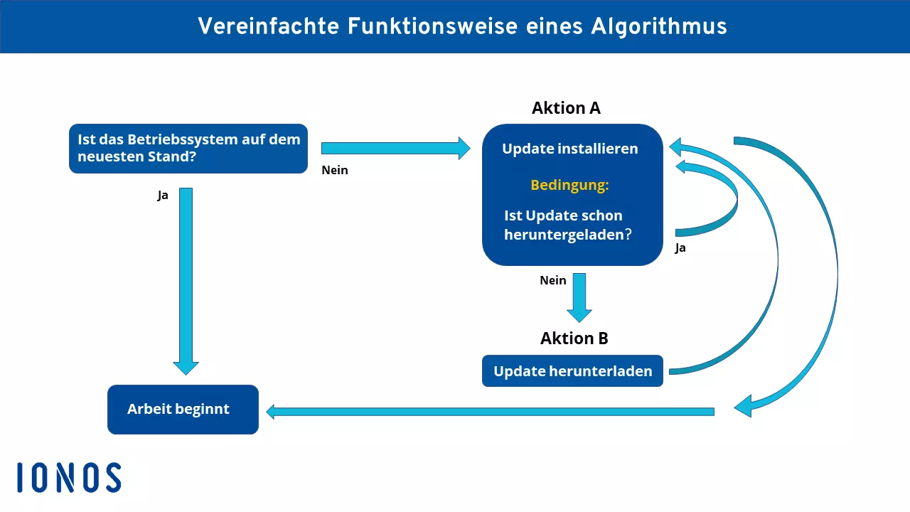 Schaubild zur Funktionsweise eines Algorithmus