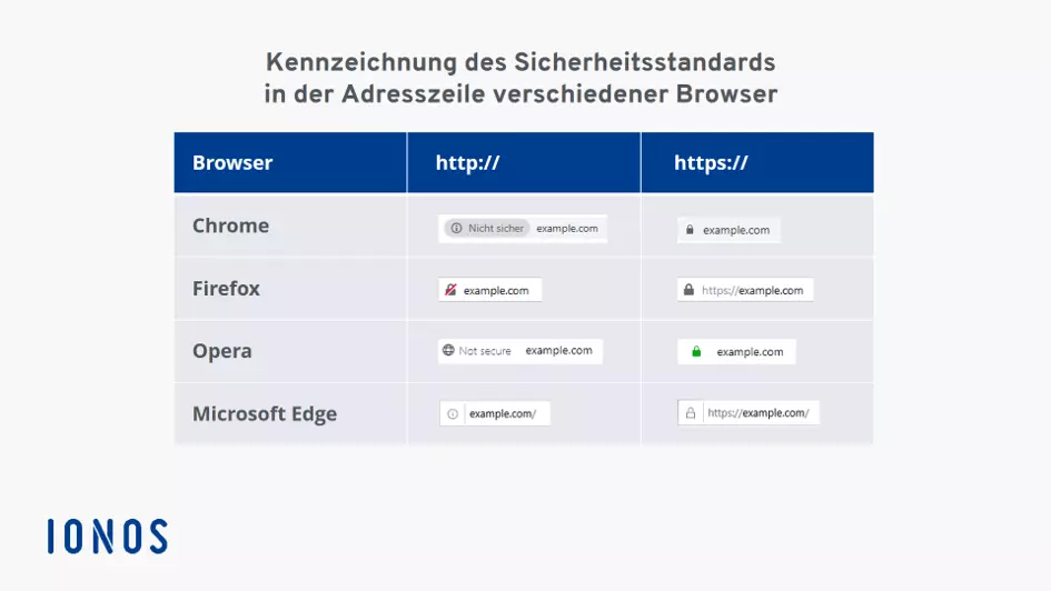 Kennzeichnung des Sicherheitsstandards SSL/TLS in verschiedenen Browsern