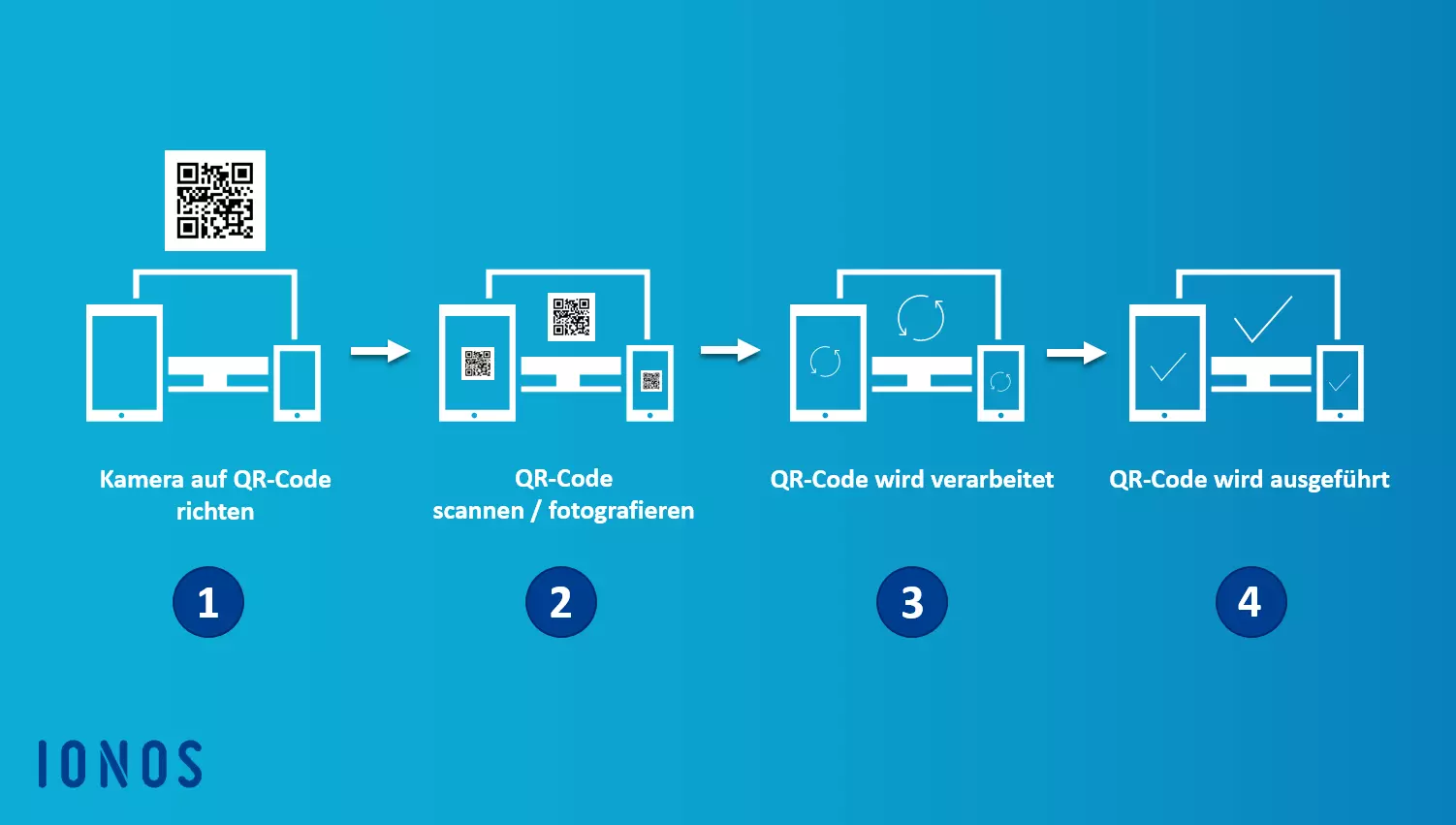 Schaubild: Wie nutzt man einen QR-Code?