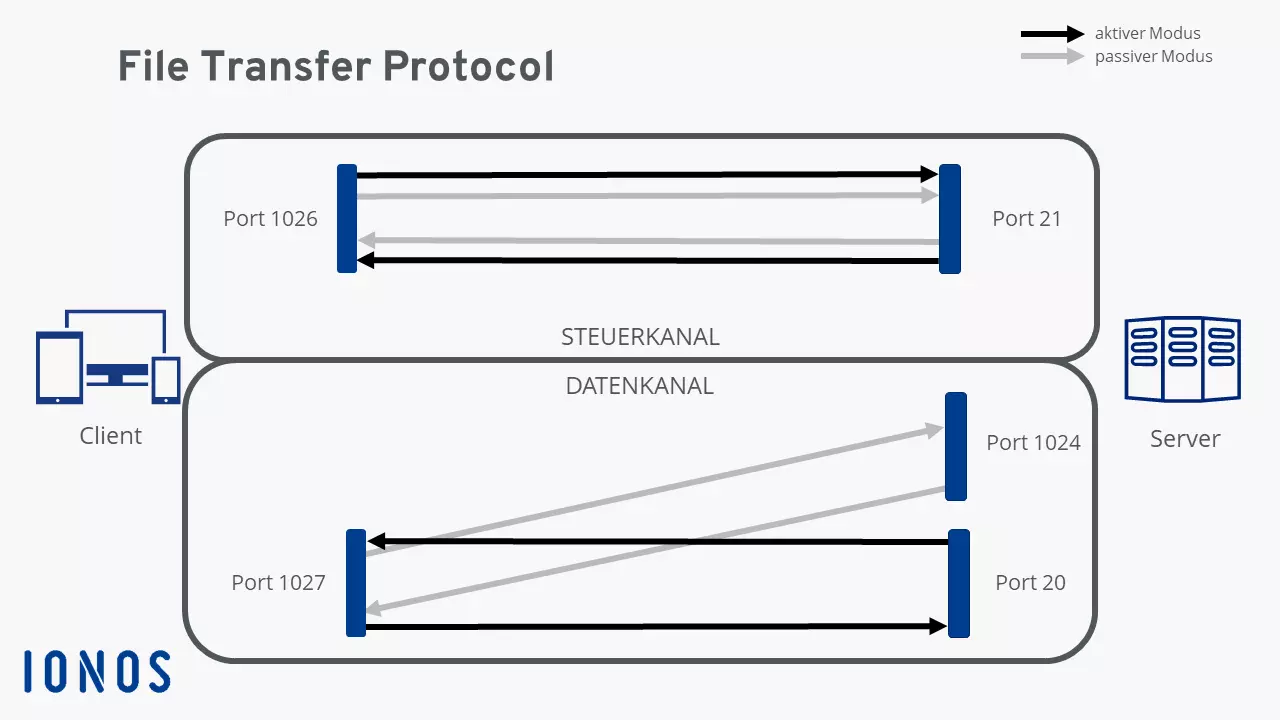 Grafische Darstellung des Ablaufs bei FTP