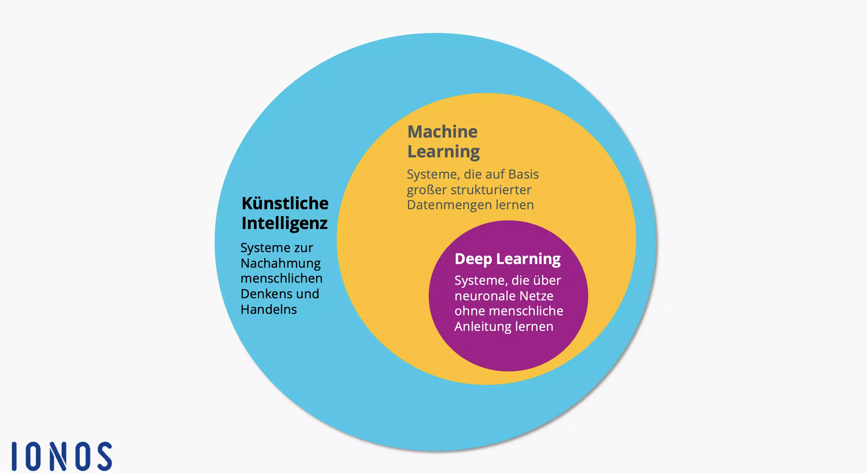 Schaubild: Deep Learning vs. Machine Learning